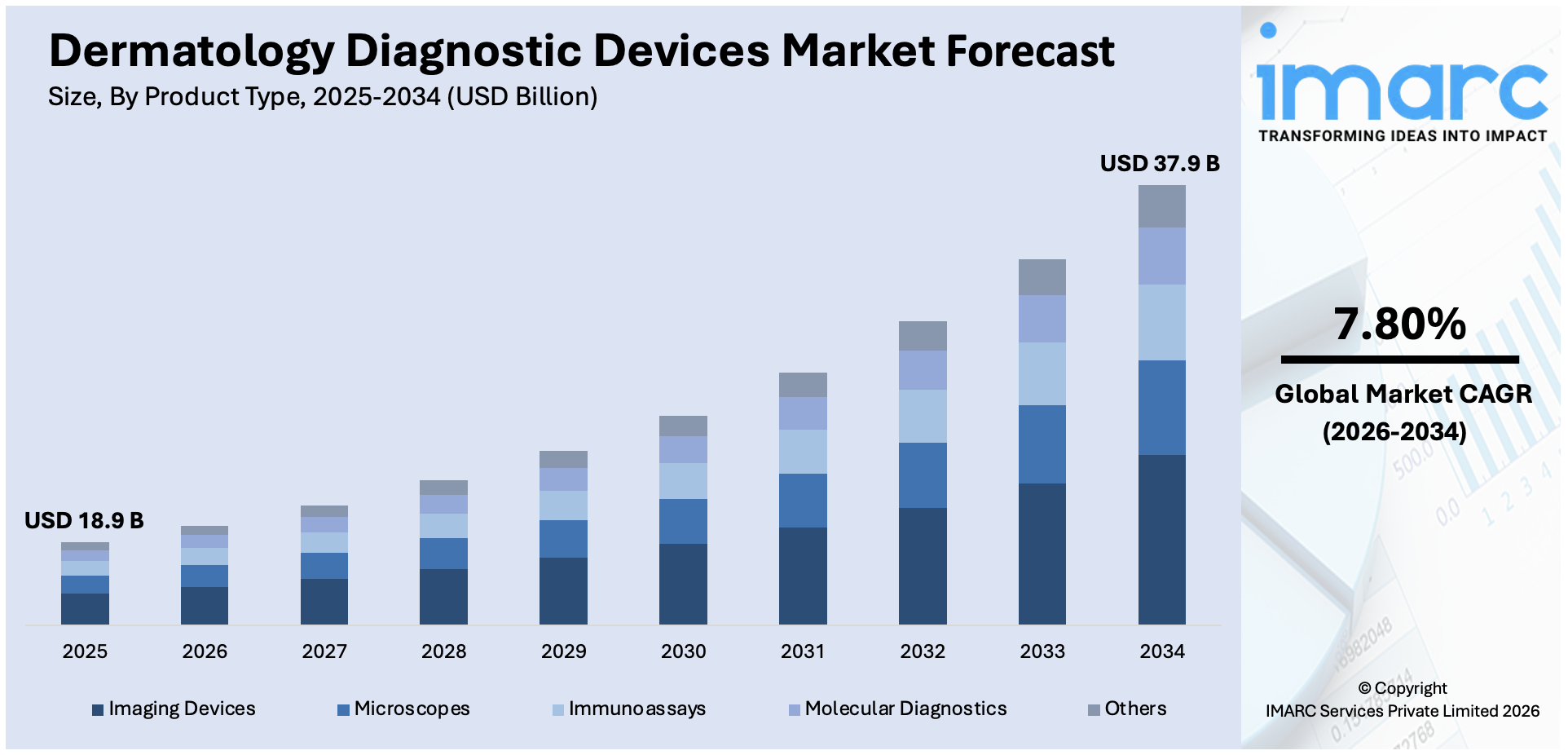 Dermatology Diagnostic Devices Market Size
